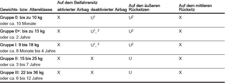 1 = Nur wenn das Airbag-System des Beifahrersitzes deaktiviert ist. Wenn das