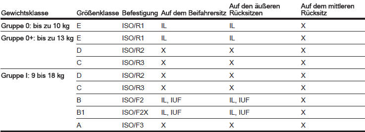 IL = Geeignet für bestimmte ISOFIX Sicherheitssysteme der Kategorien