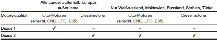 Falls kein Dexos-Motoröl verfügbar ist, kann Öl der unten aufgeführten