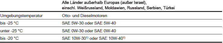 1) Zulässig, aber Verwendung von SAE 5W-30 bzw. SAE 5W-40 mit Dexos-Qualität