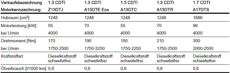 Fahrwerte