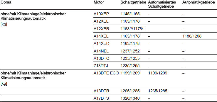 7) Mit LPG-Motor ist das Gewicht um 36 kg höher.