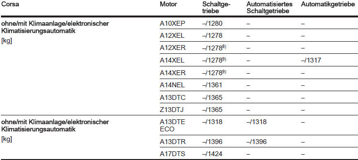 8) Mit LPG-Motor ist das Gewicht um 40 kg höher.