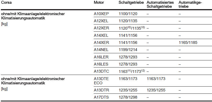 10) Mit LPG-Motor ist das Gewicht um 43 kg höher.