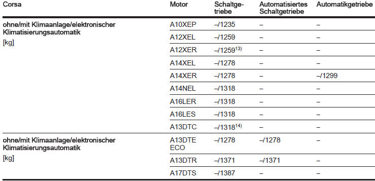 13) Mit LPG-Motor ist das Gewicht um 19 kg höher.