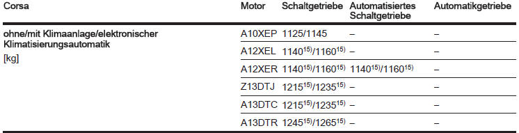 15) In Verbindung mit 17-Zoll-Rädern ist das Gewicht um 20 kg höher.