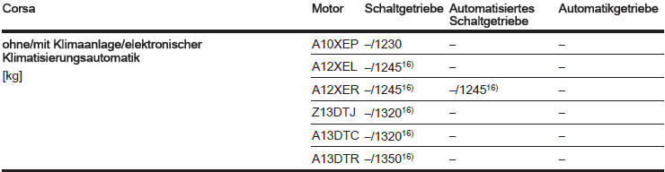 16) In Verbindung mit 17-Zoll-Rädern ist das Gewicht um 15 kg geringer.