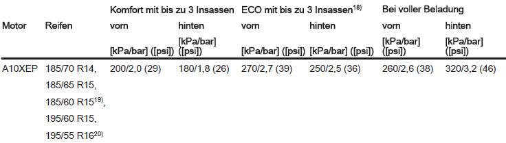 18) Zur Erzielung des niedrigsten Kraftstoffverbrauchs.