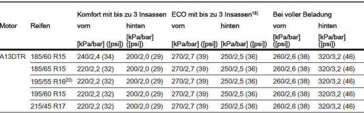 20) Kein ECO-Druck in Verbindung mit Notlaufreifen.