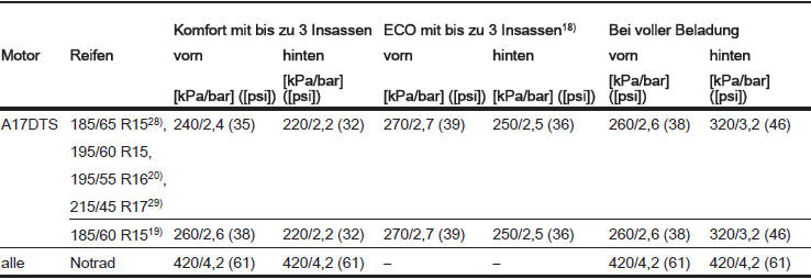 28) In Kombination mit eingeschränktem Einschlagwinkel der Vorderräder und