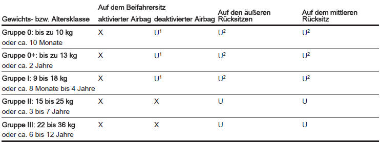 1 = Nur wenn das Airbag-System des Beifahrersitzes deaktiviert ist. Wenn das