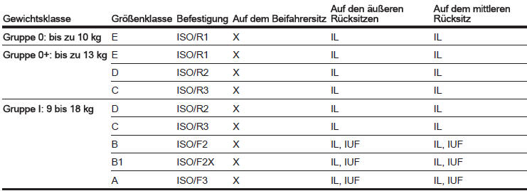 IL = Geeignet für bestimmte ISOFIX Sicherheitssysteme der Kategorien