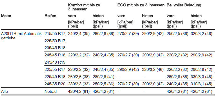 Reifendrücke für Fahrzeuge mit Allradantrieb