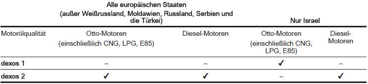 Motoröl-Viskositätsklassen