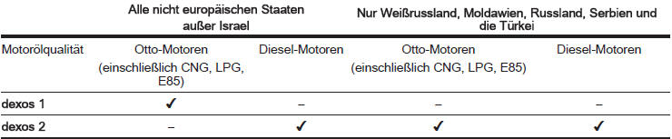 Wenn kein Öl in Dexos-Qualität verfügbar ist, können die im Folgenden