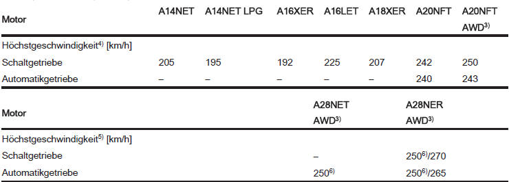 3) Allradantrieb