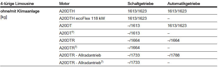 7) Mit Stopp-Start-Automatik.