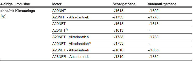 7) Mit Stopp-Start-Automatik.