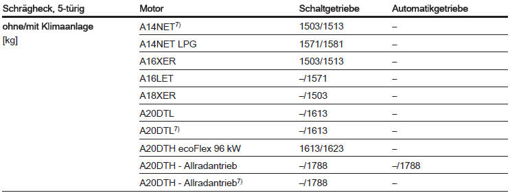 7) Mit Stopp-Start-Automatik.