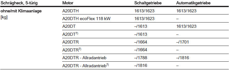 7) Mit Stopp-Start-Automatik.