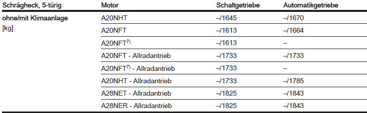 7) Mit Stopp-Start-Automatik.