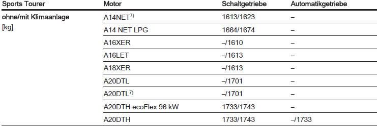 7) Mit Stopp-Start-Automatik.