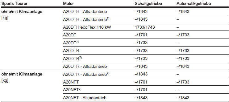 7) Mit Stopp-Start-Automatik.