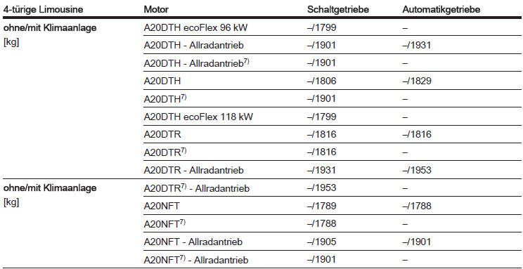 7) Mit Stopp-Start-Automatik.