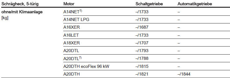 7) Mit Stopp-Start-Automatik.