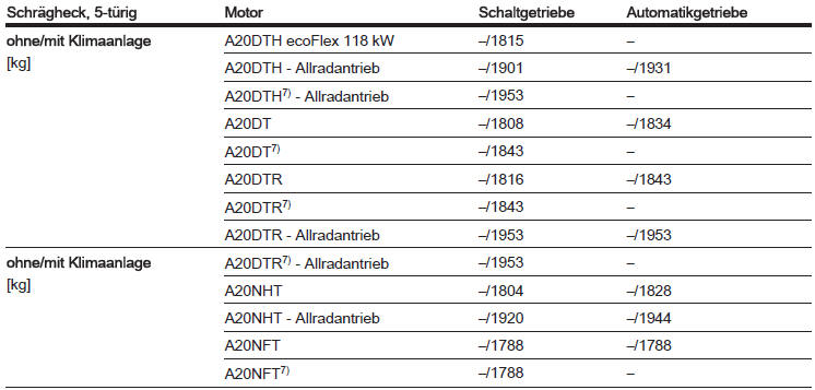 7) Mit Stopp-Start-Automatik.