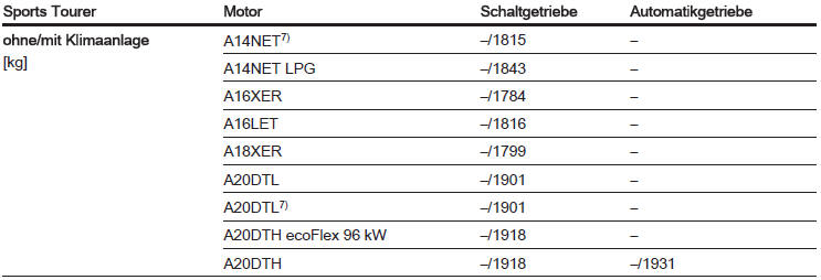 7) Mit Stopp-Start-Automatik.