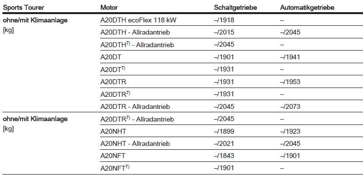 7) Mit Stopp-Start-Automatik.