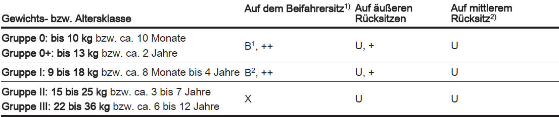 B1 = Bedingt, nur mit Sitzbelegungserkennung und Opel