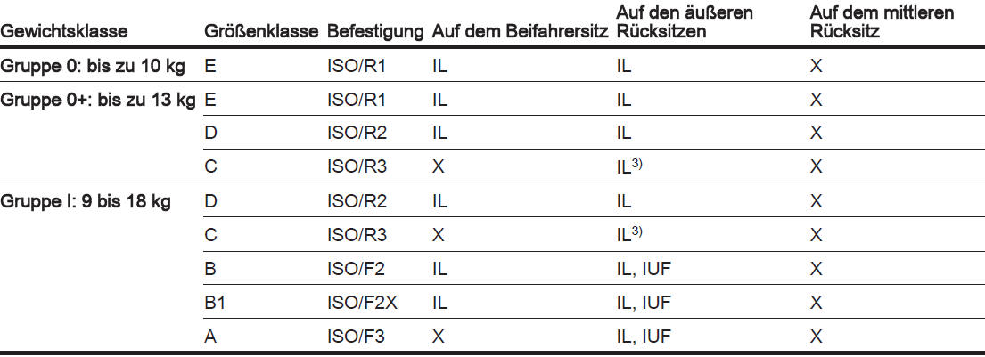 IL = Geeignet für bestimmte ISOFIX Sicherheitssysteme der Kategorien