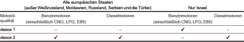 Wenn kein Öl in Dexos-Qualität verfügbar ist, kann man einmal zwischen zwei