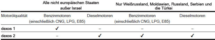 Wenn kein Öl in Dexos-Qualität verfügbar ist, können die im Folgenden