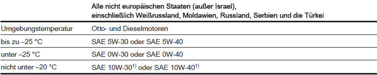 1) Zulässig, aber die Verwendung von SAE 5W-30 oder SAE 5W-40 in