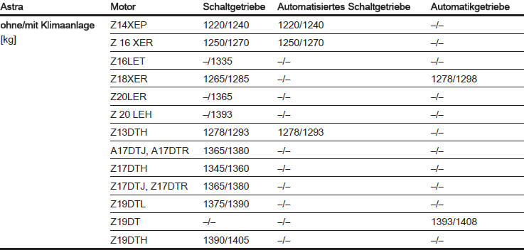 Leergewicht Basismodell, 4-türige Limousine